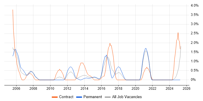 Job vacancy trend for EPoS in Bromley Job vacancy trend for EPoS in Bromley