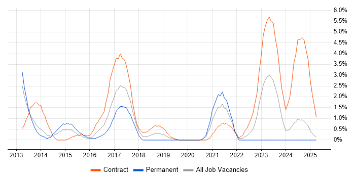 Job vacancy trend for Equities in Bromley