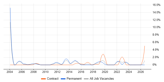 Ethernet job vacancy trend in Bromley