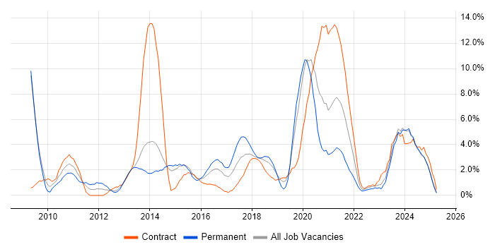 Job vacancy trend for ETL in Bromley Job vacancy trend for ETL in Bromley