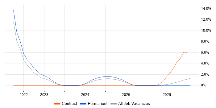 Event-Driven Architecture job vacancy trend in Bromley