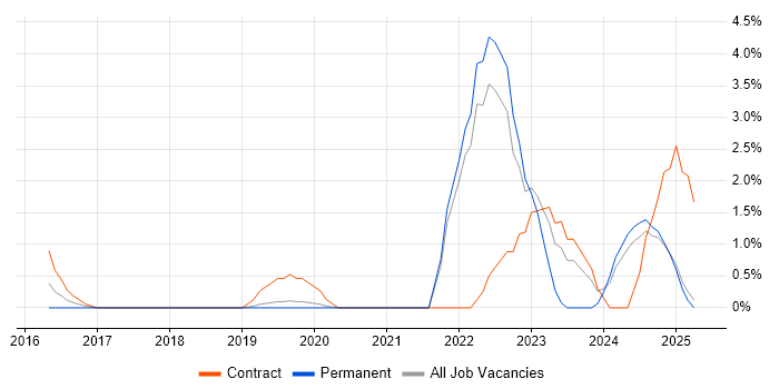 Job vacancy trend for Event-Driven in Bromley