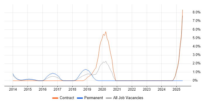 Job vacancy trend for F5 BIG-IP LTM in Bromley Job vacancy trend for F5 BIG-IP LTM in Bromley