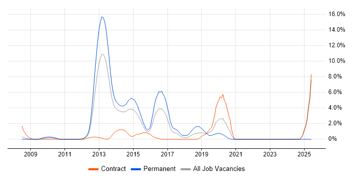 Job vacancy trend for F5 in Bromley Job vacancy trend for F5 in Bromley