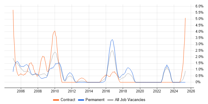 Job vacancy trend for Field Engineer in Bromley