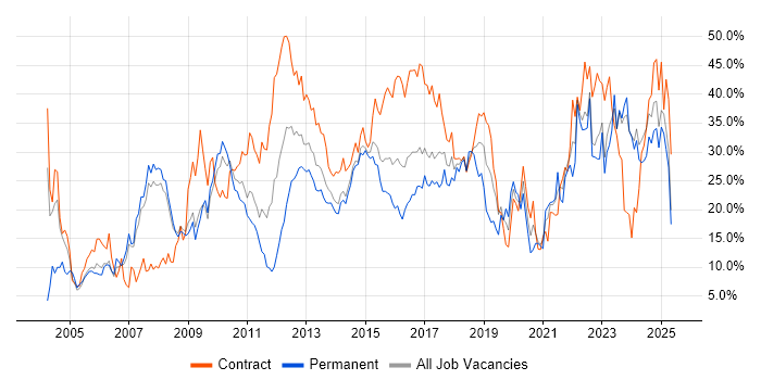Job vacancy trend for Finance in Bromley Job vacancy trend for Finance in Bromley