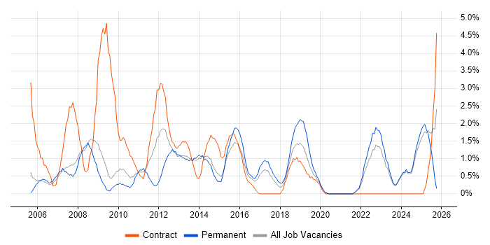 Financial Analyst job vacancy trend in Bromley