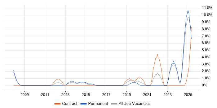 Job vacancy trend for Financial Modelling in Bromley Job vacancy trend for Financial Modelling in Bromley