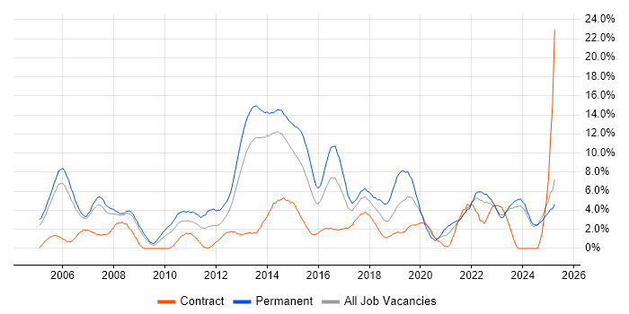 Job vacancy trend for Firewall in Bromley