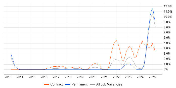 Job vacancy trend for Fixed Income in Bromley Job vacancy trend for Fixed Income in Bromley