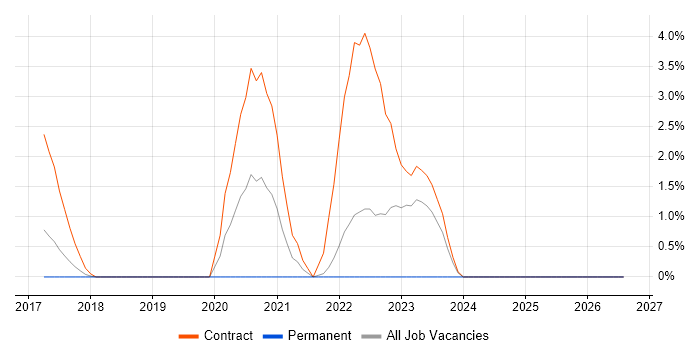 Flask job vacancy trend in Bromley
