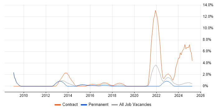 Job vacancy trend for Foreign Exchange (FX) in Bromley Job vacancy trend for Foreign Exchange (FX) in Bromley
