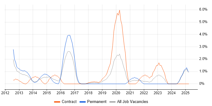 Job vacancy trend for FortiGate in Bromley Job vacancy trend for FortiGate in Bromley