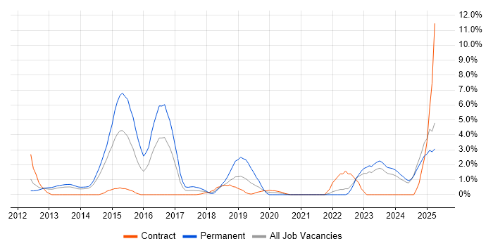 Job vacancy trend for Fortinet in Bromley