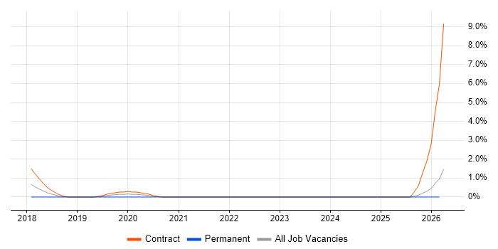 Freedom of Information job vacancy trend in Bromley