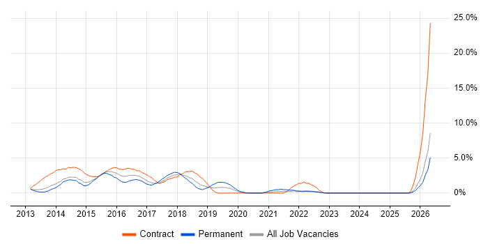 Front-End Developer (Client-Side Developer) job vacancy trend in Bromley