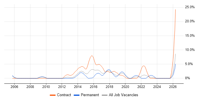 Front End Development job vacancy trend in Bromley