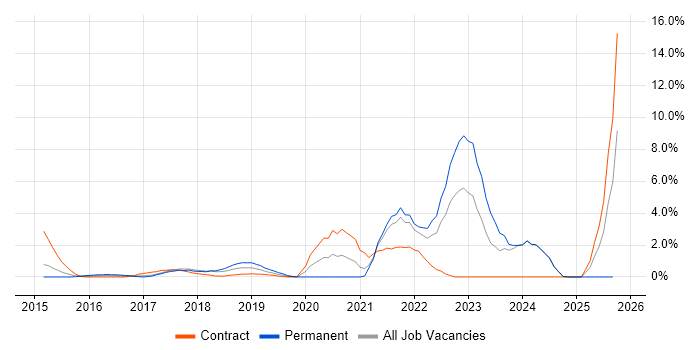 Full-Stack Developer job vacancy trend in Bromley