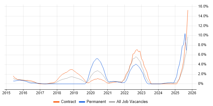 Functional Programming job vacancy trend in Bromley