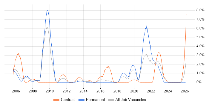 Functional Testing job vacancy trend in Bromley