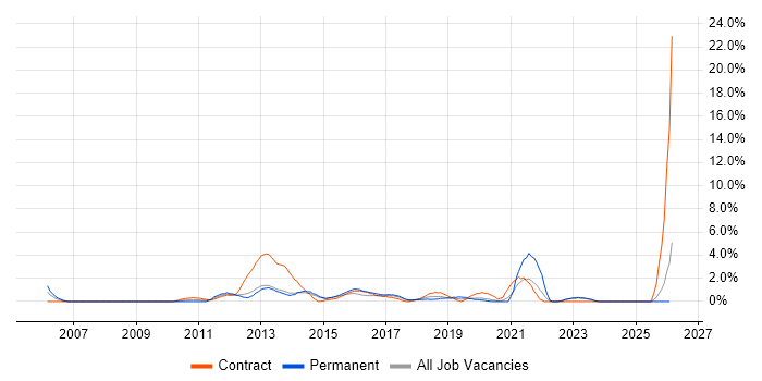 GAP Analysis job vacancy trend in Bromley