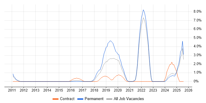 Job vacancy trend for GCP in Bromley