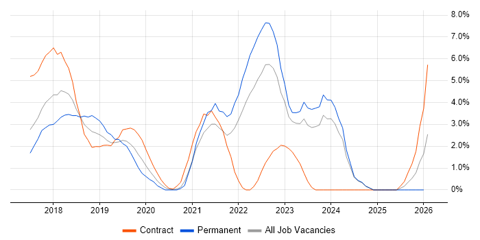 GDPR job vacancy trend in Bromley
