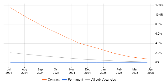 Job vacancy trend for Generative AI in Bromley