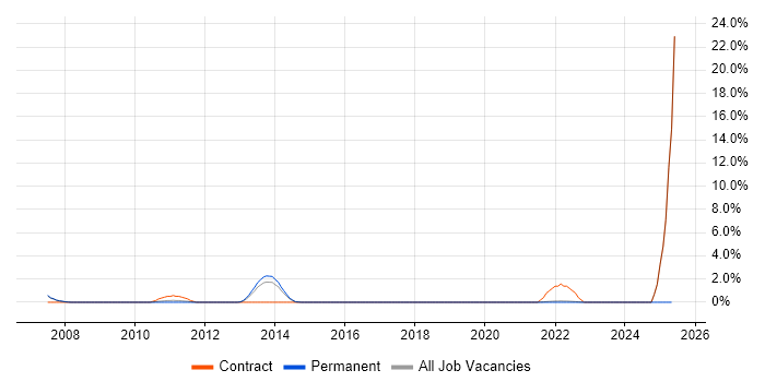 Job vacancy trend for GIS in Bromley