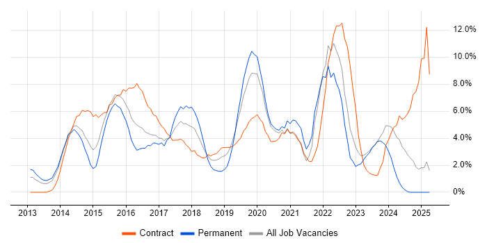 Job vacancy trend for Git in Bromley
