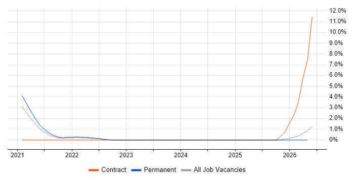 GitHub Actions job vacancy trend in Bromley