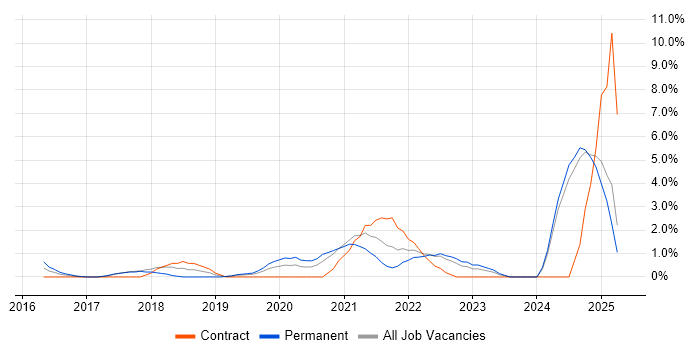 Job vacancy trend for GitHub in Bromley Job vacancy trend for GitHub in Bromley