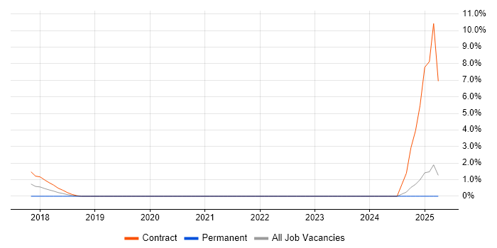 Job vacancy trend for GitLab in Bromley