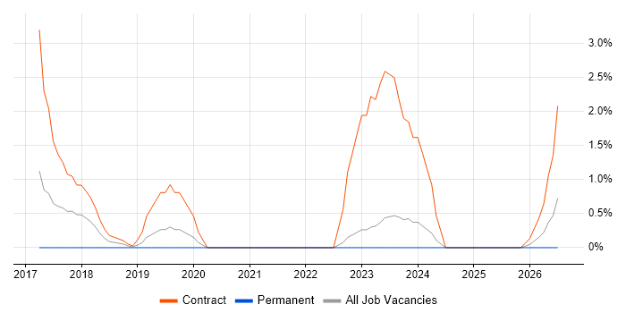Gloss Developer job vacancy trend in Bromley