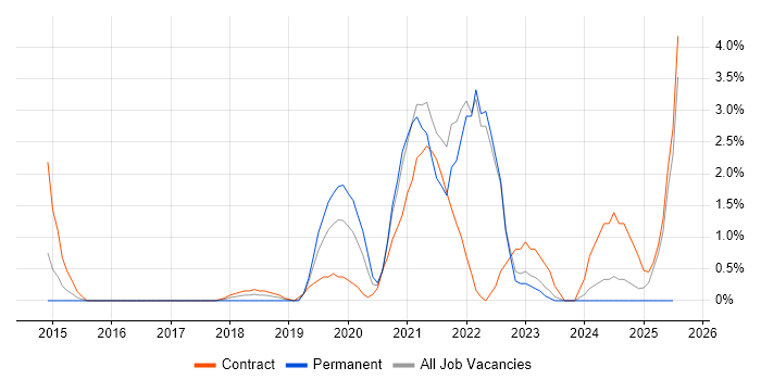 Job vacancy trend for Gradle in Bromley