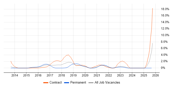 Hadoop job vacancy trend in Bromley