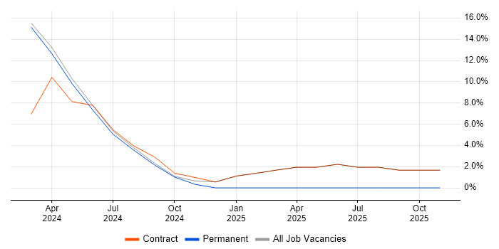 5G job vacancy trend in Hayes