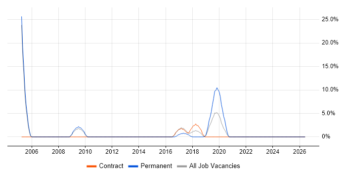 Algorithms job vacancy trend in Hayes