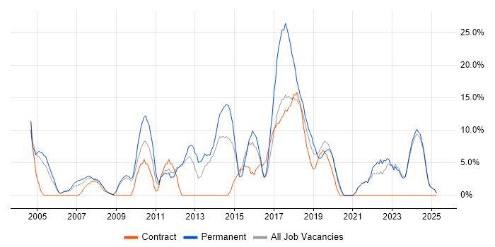 Job vacancy trend for Analytical Skills in Hayes