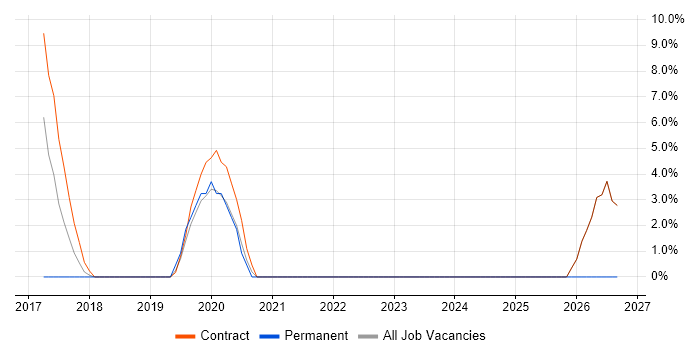 API Development job vacancy trend in Hayes