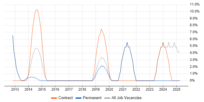 Job vacancy trend for Apple iOS in Hayes
