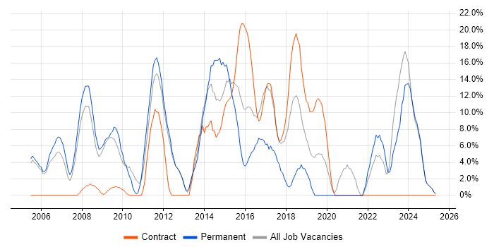 Job vacancy trend for Architect in Hayes