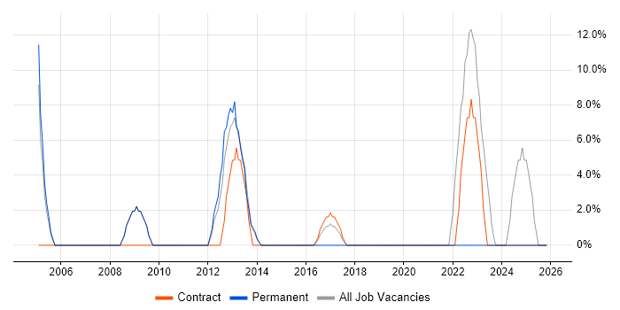 Asset Management job vacancy trend in Hayes