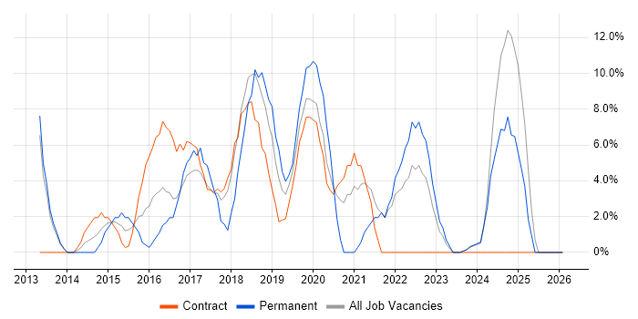 AWS job vacancy trend in Hayes