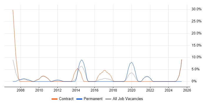 Job vacancy trend for BGP in Hayes