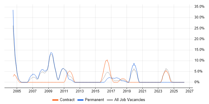 C++ job vacancy trend in Hayes