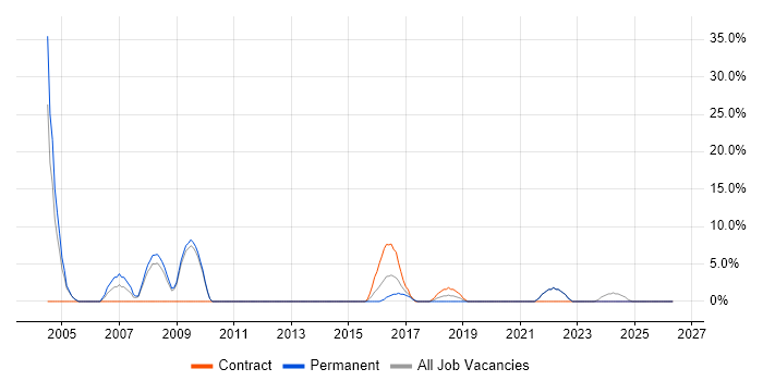 C job vacancy trend in Hayes