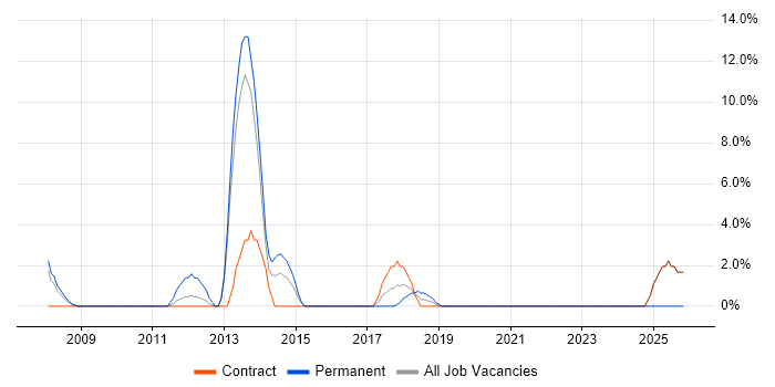 Capacity Planning job vacancy trend in Hayes
