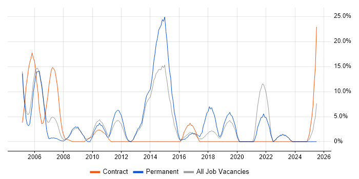 Job vacancy trend for CCNA in Hayes Job vacancy trend for CCNA in Hayes