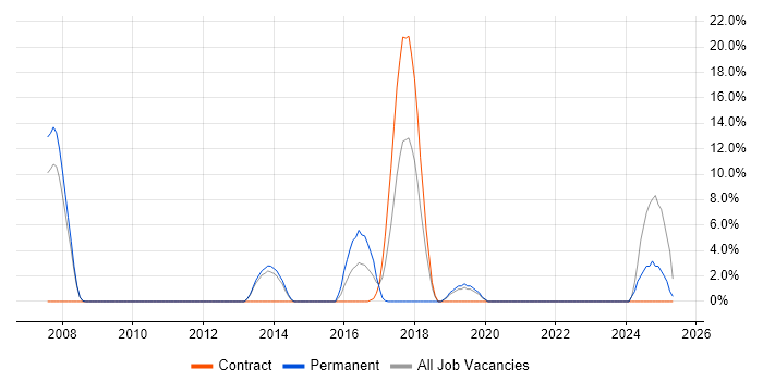 Job vacancy trend for CentOS in Hayes